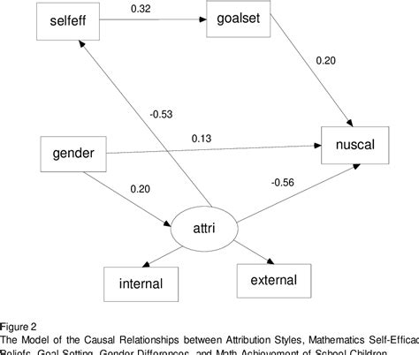 Figure 2 From The Causal Relationships Between Attribution Styles