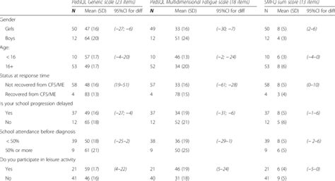 Pedsql Generic And Multidimensional Fatigue Scales And Smfq Sum Score