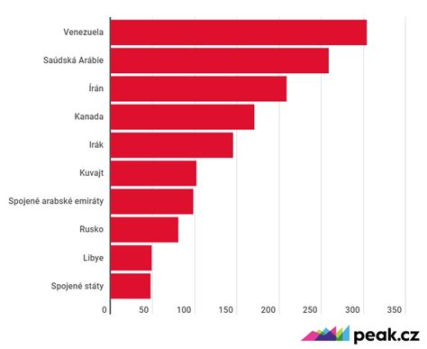 Venezuela M Nejv T Z Soby Ropy Na Sv T Bez Miliard Ze Z Padu Nen