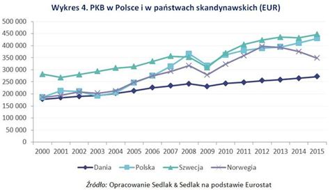 Wykres 4 PKB w Polsce i w państwach skandynawskich