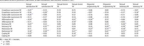 [pdf] Why Do Narcissistic Individuals Engage In Sex Exploring Sexual Motives As A Mediator For