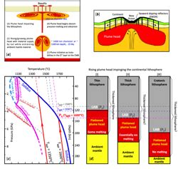 [PDF] Lithosphere thickness controls the extent of mantle melting ...