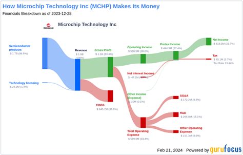 Microchip Technology Inc's Dividend Analysis