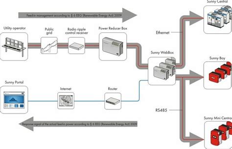 Informationen Zur Sma Power Reducer Box Sma Solar