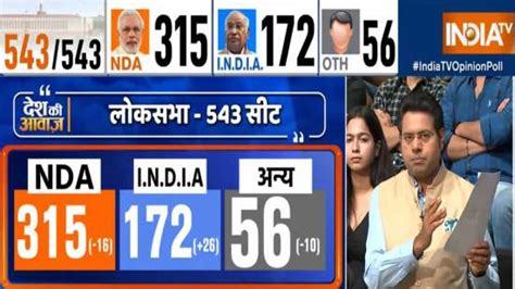 India Tv Cnx Opinion Poll Aap Congress Alliance Leads In Punjab Bjp