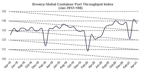 Drewry Port Throughput Indices Update Port Throughput Indices