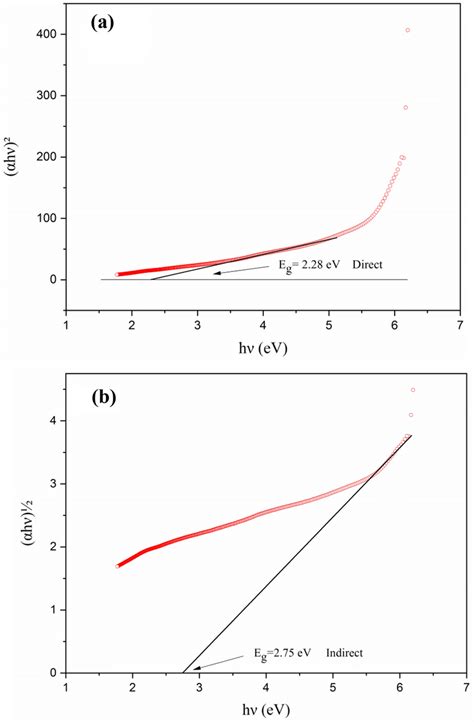 Taucs Plot For Estimating Optical Band Gap Energy Of The Download