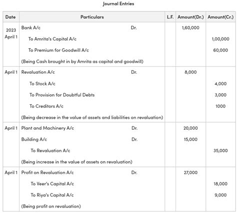 Accounting Treatment Of Revaluation Of Assets And Liabilities In Case