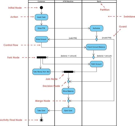 Demystifying UML Activity Diagram Swimlanes: An In-depth Guide