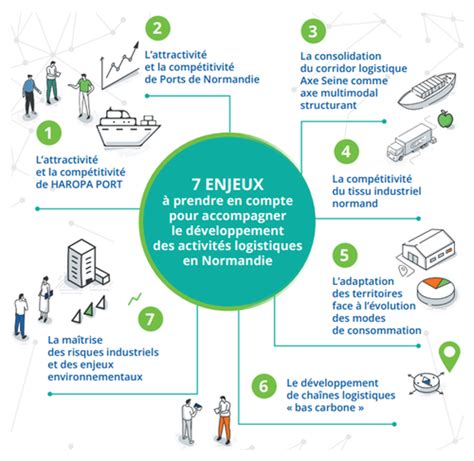 Schéma de Cohérence Logistique en Normandie une première en France