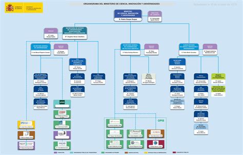 PDF ORGANIGRAMA DEL MINISTERIO DE CIENCIA INNOVACIÓN Y de