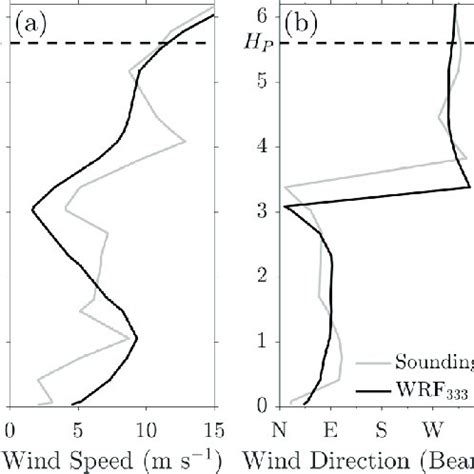 vertical profile   wind speed   wind direction values