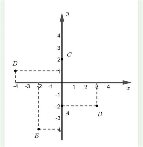 As Coordenadas Dos Pontos Indicados No Plano Cartesiano Abaixo S O