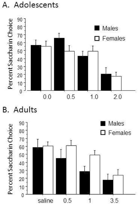 Effect Of Sex On Ethanol Consumption And Conditioned Taste Aversion In