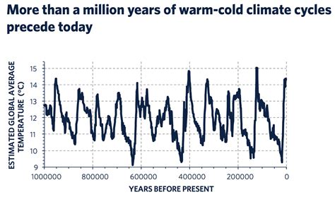 Climate Change In The Recent Past A Scientific Exploration Elan Ness