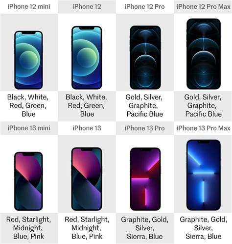iPhone 13, mini, Pro and Pro Max vs. iPhone 12, mini, Pro and Pro Max