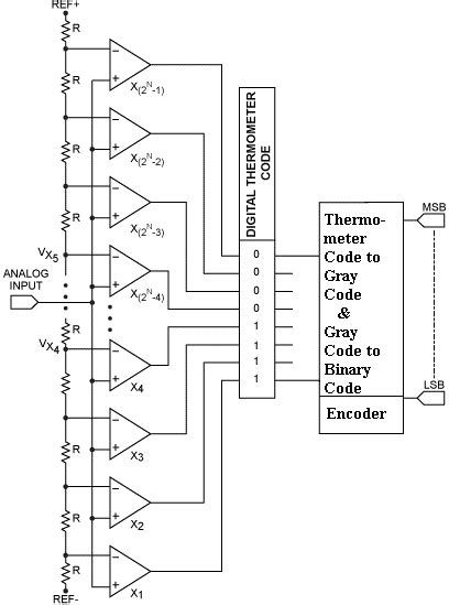 Fig1 Flash Adc Block Diagram Ii Design Of The Proposed Encoder