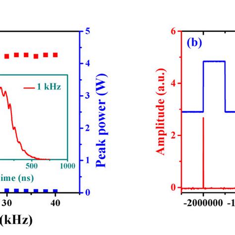 Schematic Drawing Of Linearly Frequency Modulated Pulsed Download Scientific Diagram