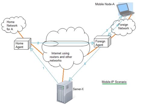 Mobile Ip Tutorial Operationterminologymobile Ip Protocol