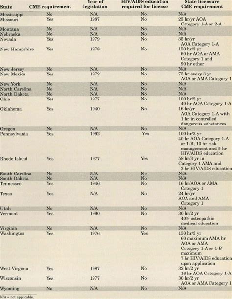 Continued States Requiring Cme For Registration Of License To