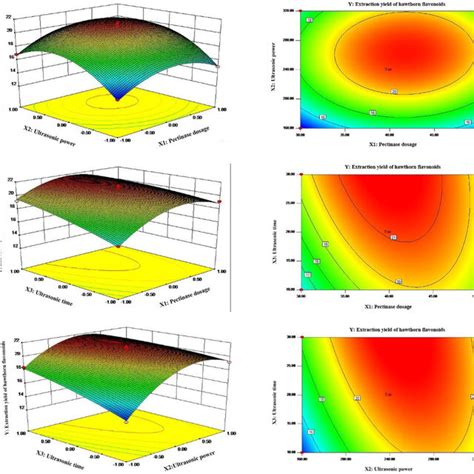 Response Surface Plots And Contour Plots Showing The Effect Of