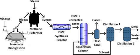 Process Flow Diagram For Dme Production From Vinasse Download Scientific Diagram