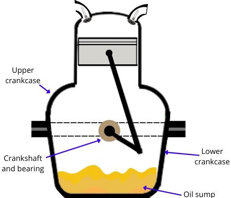 Crankcase: Function, Diagram, Parts, Ventilation, Evacuation