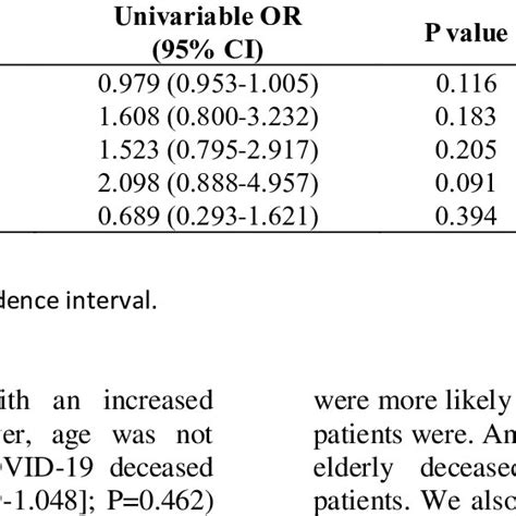 Univariable And Multivariate Analyses In Factors Associated With Acute