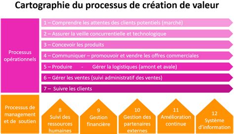 Pourquoi Et Comment Cartographier Un Processus Lbdd