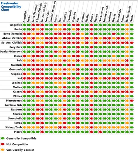 Aquarium Freshwater Fish Compatibility Chart