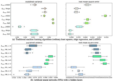 Comparing Performance Of Regression Models For Three Quantities Of Download Scientific Diagram