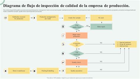 Las 5 Mejores Plantillas De Diagramas De Flujo De Producción Con Muestras Y Ejemplos