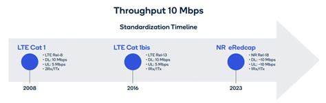 Lte Cat Bis Nb Iot Lte M