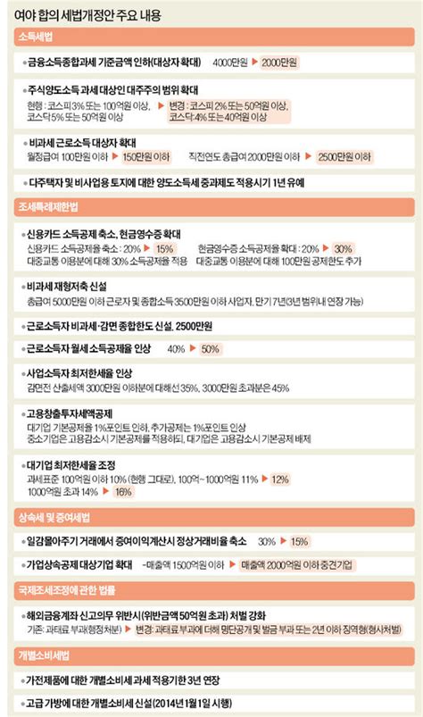 금융소득 세금폭탄 연봉 2억·금융소득 5000만원 직장인 세금 年700만원 더 낸다 네이트 뉴스