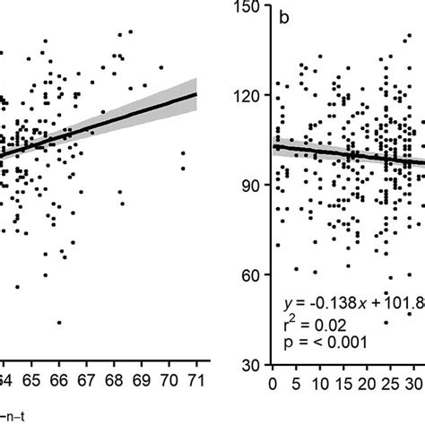 Overall Linear Regressions Describing Relationship Between Clutch Size