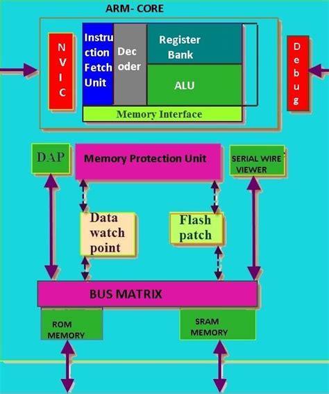 ARM Microcontroller PiEmbSysTech