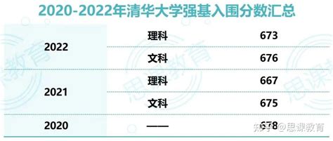 思课分析 深度解析2022清华大学强基计划 知乎