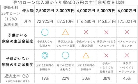 世帯年収600万の住宅ローン予算「2500~6000万で比較」