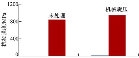 Strengthening Properties Of Welded Joints Of 22mnb5 Super High Strength