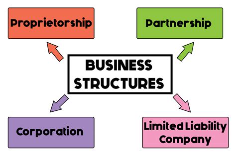 How to Safeguard Your Business with Proper Company Structure | StartMo