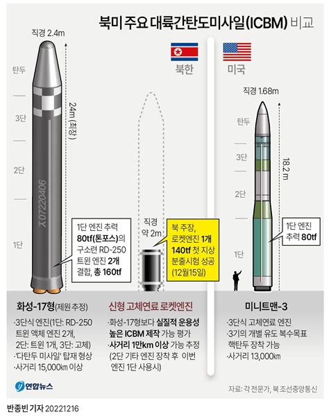 그래픽 북미 주요 대륙간탄도미사일icbm 비교 연합뉴스