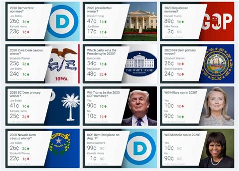 The Political Betting Odds And Predictions