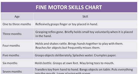 Fine motor skills and overview by age - NCLEX Quiz