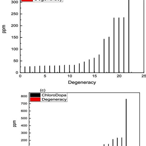 NMR Spectra Of The Comparison Between Dopamine And Dopamine Doped With