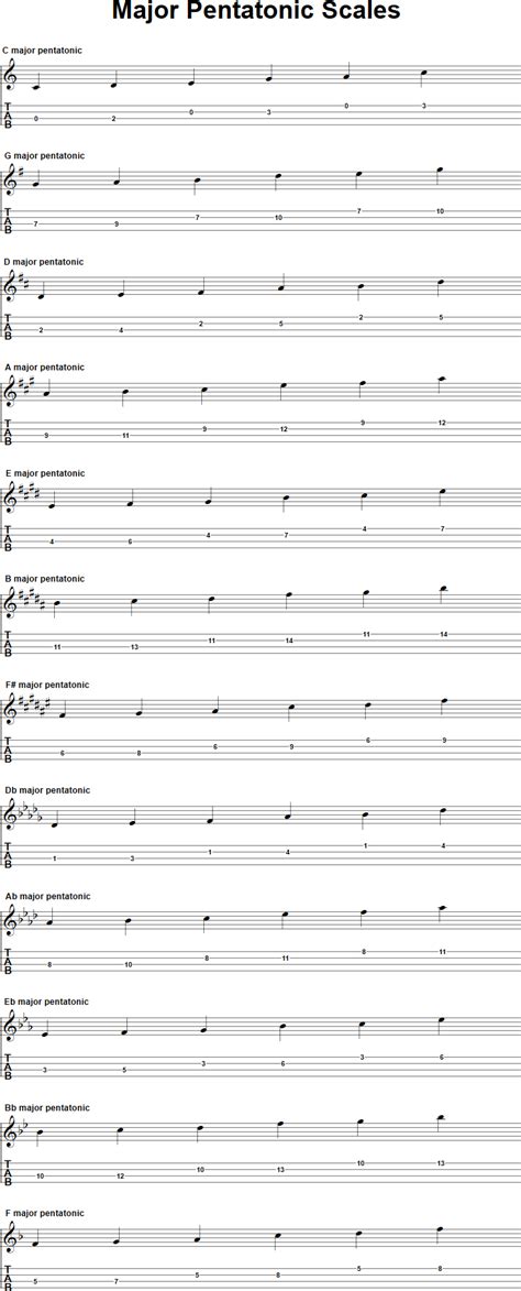 Ukulele Major Pentatonic Scales