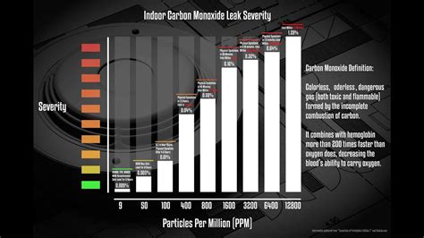 Carbon Monoxide Severity Levels Youtube