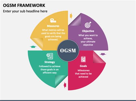 OGSM Framework PowerPoint And Google Slides Template PPT Slides