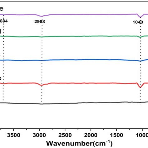 Ftir Spectra Of A Un Doped B 5 Cusno2 C 1 Ni 5 Cusno2d