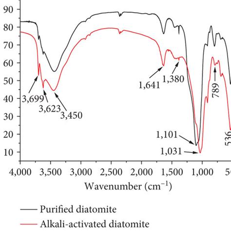 XRD Pattern A And FT IR Spectra B Of The Diatomite Samples