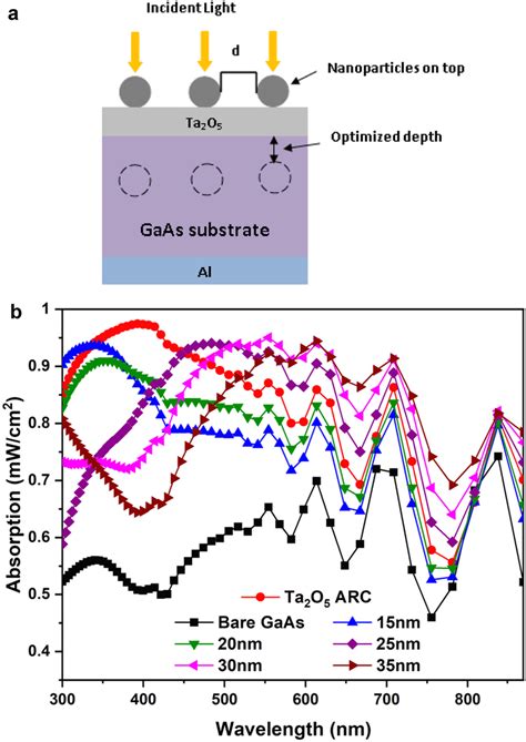 A Schematic Diagram Of Thin Film Gaas Solar Cells With Al Nanoparticle